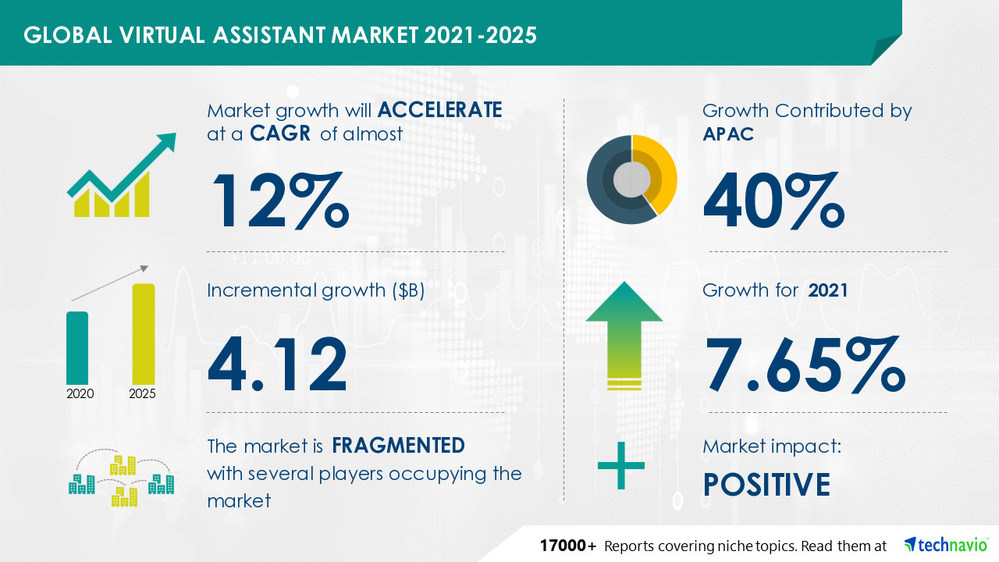 virtual assistant market growth 