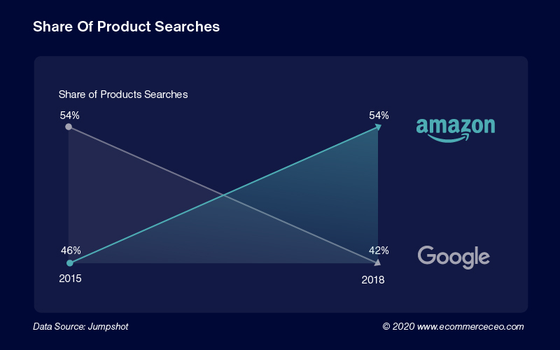 Share Of Product Searches 100