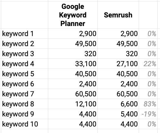 google keyword planner vs semrush