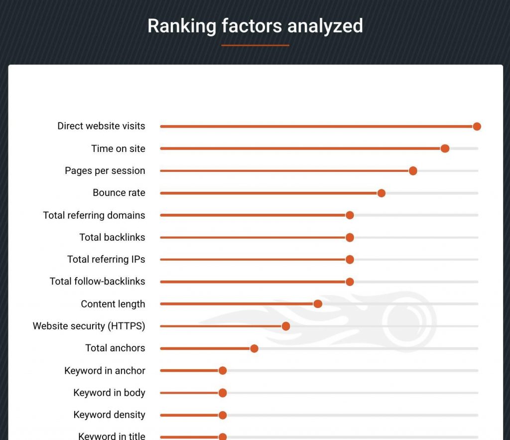 SEMRush’s Ranking Factors Study.