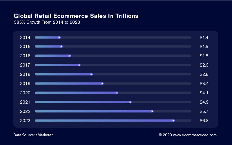 Global Retail Ecommerce Sales