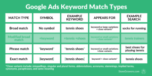 google-ads-keyword-match-types-overview-2022