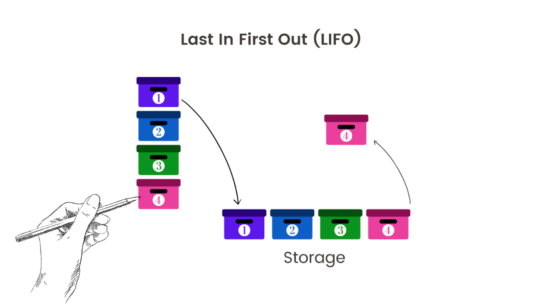 Last In First out (LIFO) Inventory management