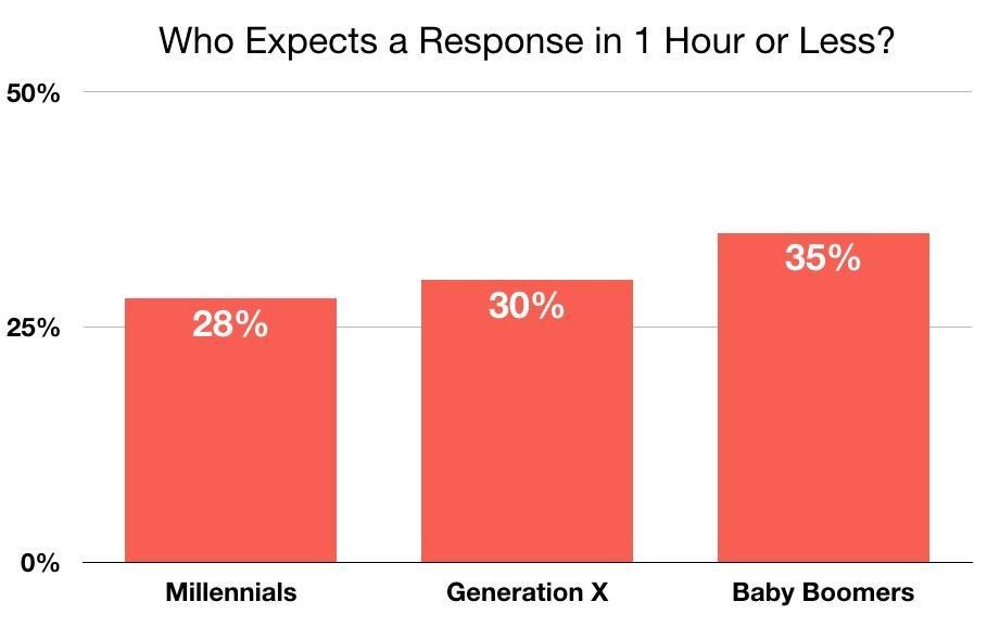 customer response time expectations 