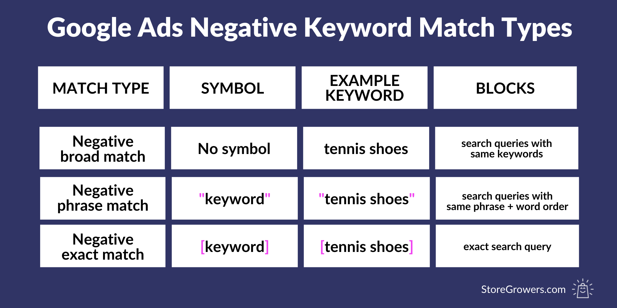 negative keyword match types overview google