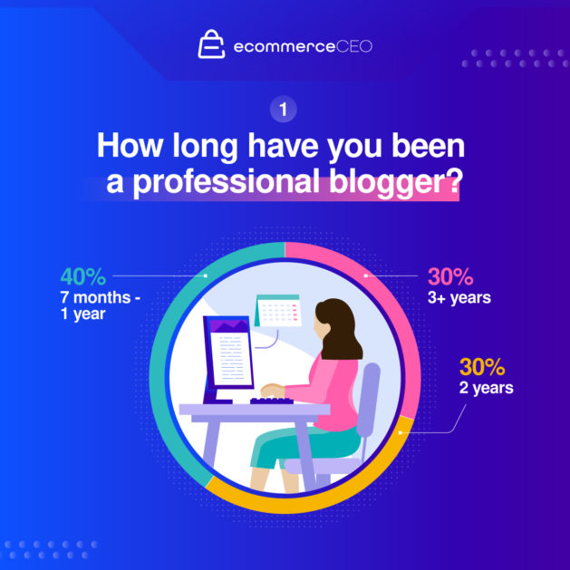 time spent being a professional blogger survey 