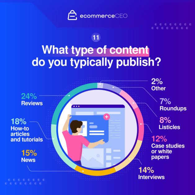 type of content you publish survey