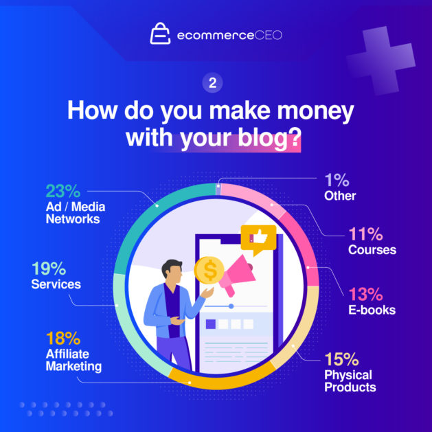 how bloggers make money survey
