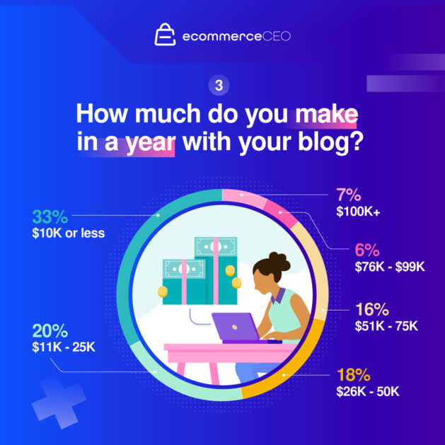 how much do you make blogging survey
