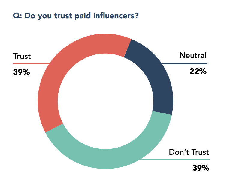  39% of shoppers trust influencers
