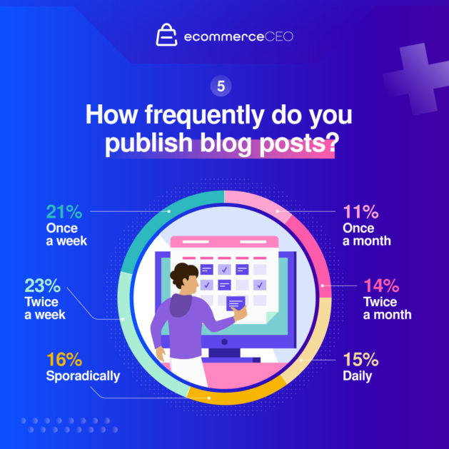how frequently do you publish blog posts survey