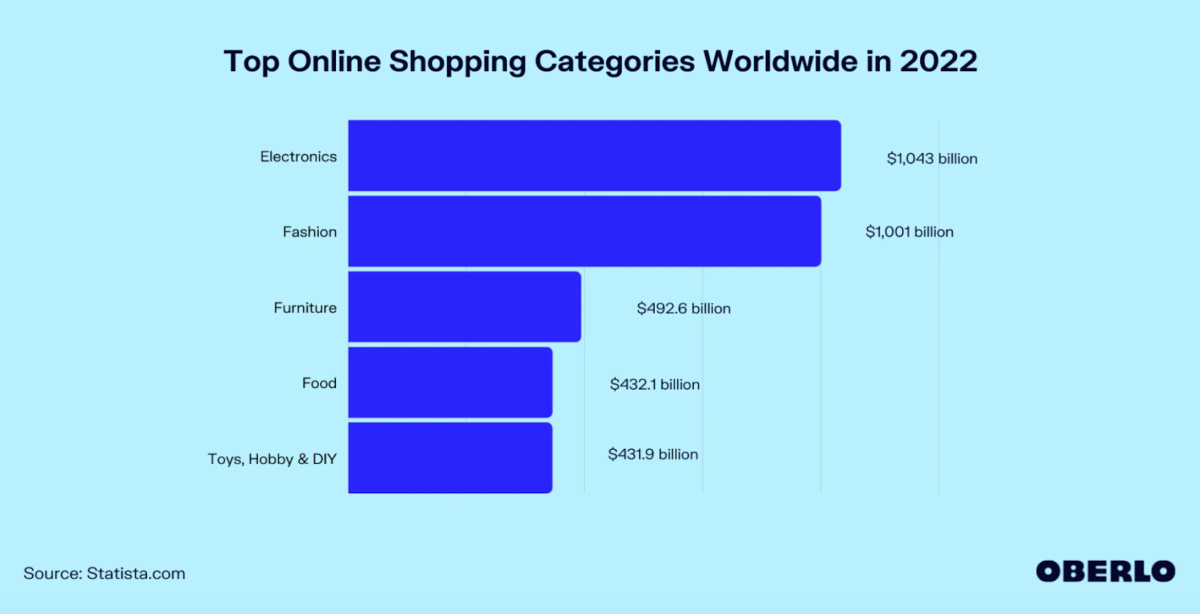 Top Online Shop Categories Worldwide in 2022