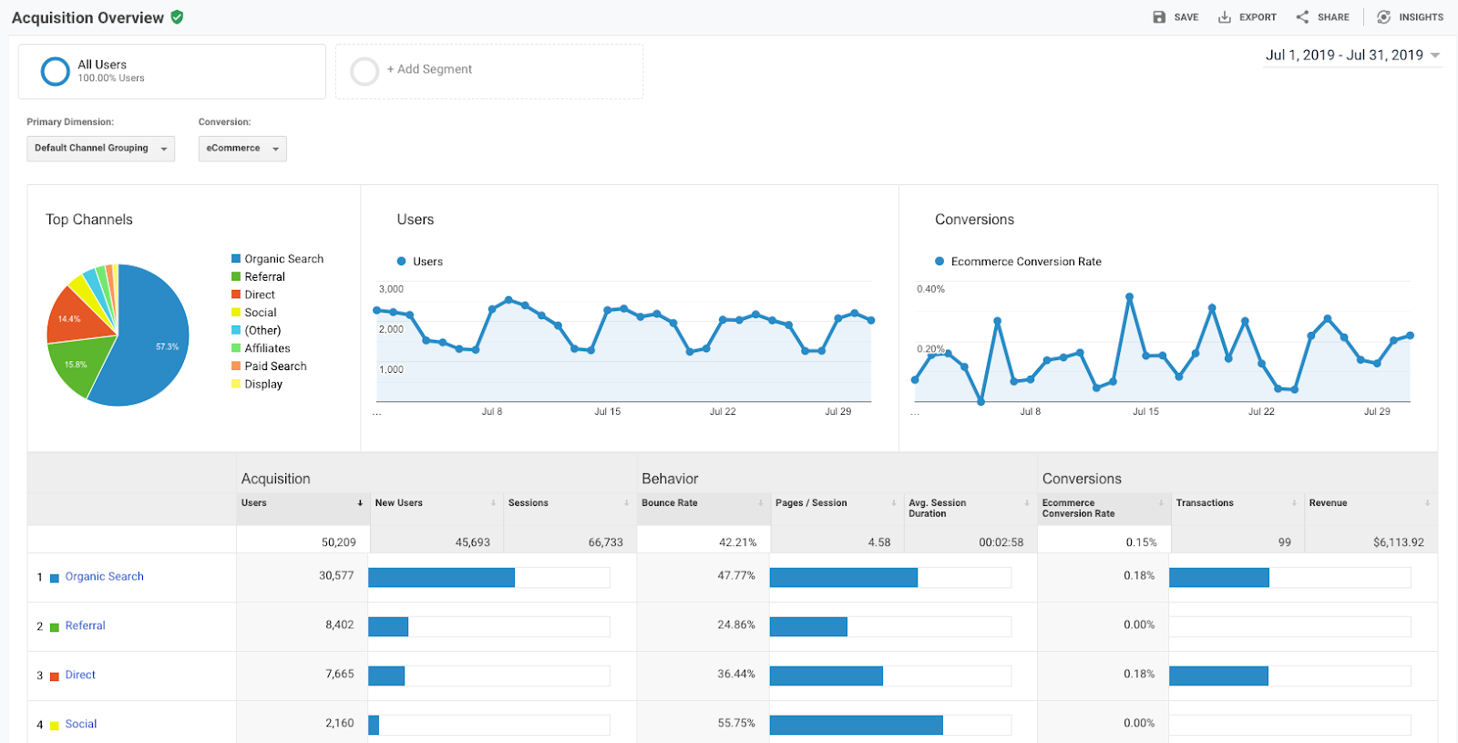 screenshot of acquisition overview showing search engines sending traffic | customer touch points salsify