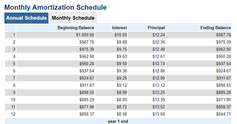 Monthly Amortization Schedule