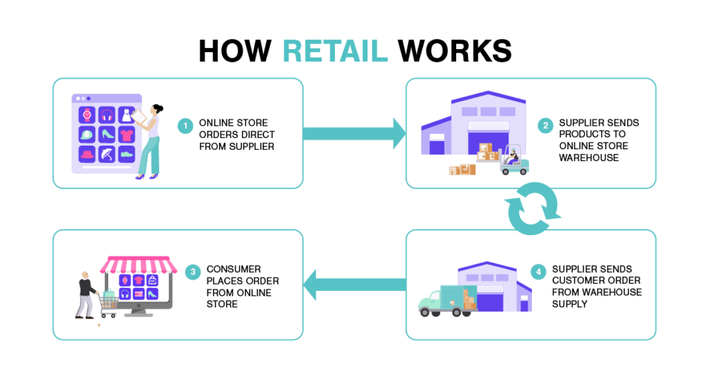 How Retail Works